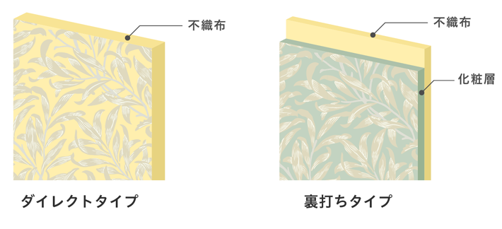 ワコアフリース壁紙の２つの仕様：ダイレクトタイプ／裏打ちタイプ